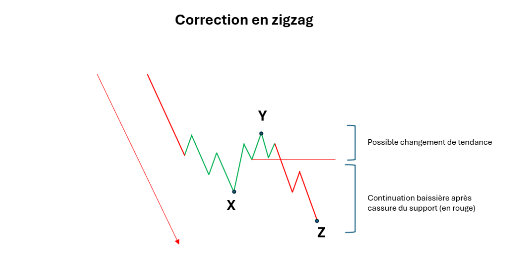 elliott waves example zigzag correction