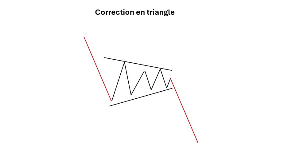 elliott waves correction triangle example