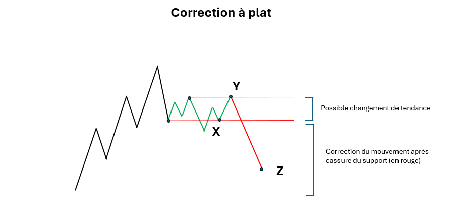 elliott waves example flat correction